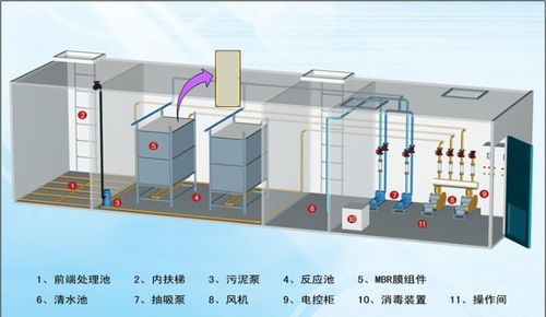 一体化污水处理设备典型处理工艺示意图